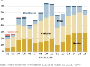 Nearly half of refugees entering the U.S. this year are Muslims