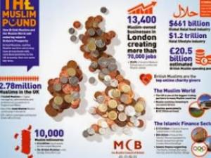 Los musulmanes son una fuerza económica en el Reino Unido